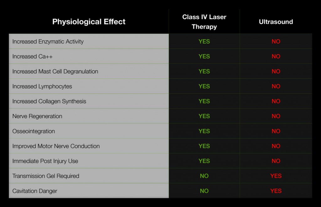 Laser vs Ultrasound