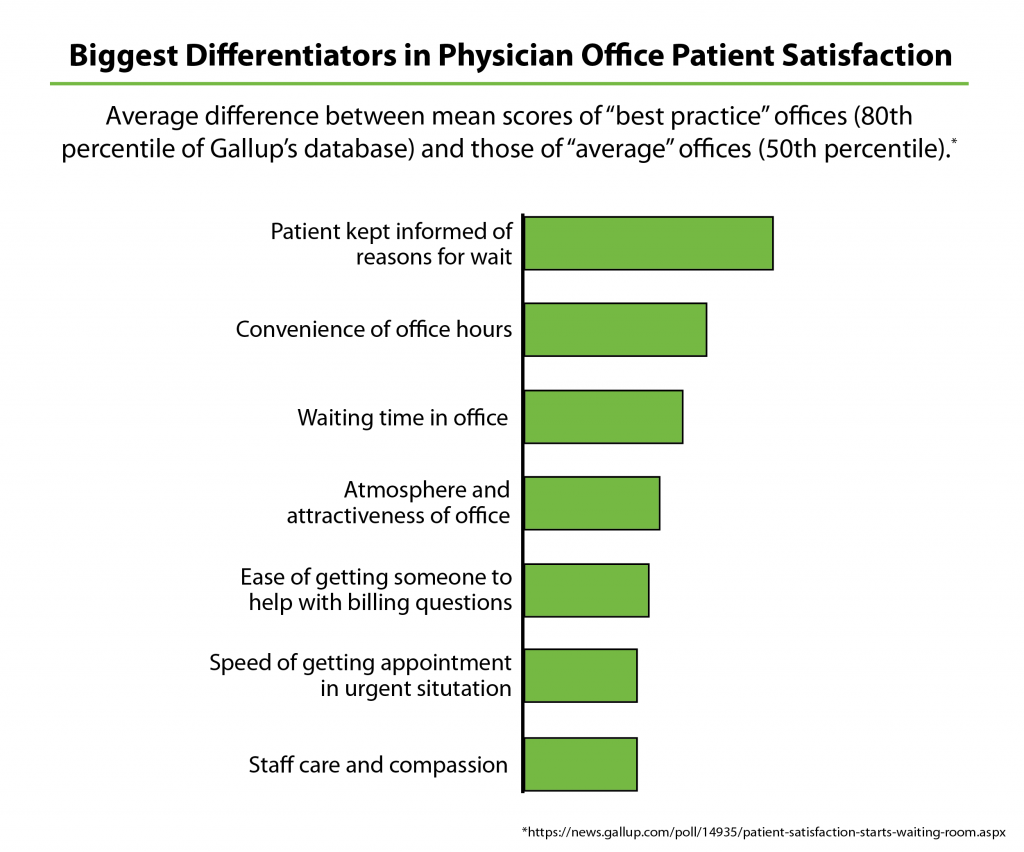 Patient Satisfaction Chart