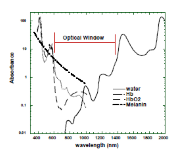 Laser Wavelength Chart